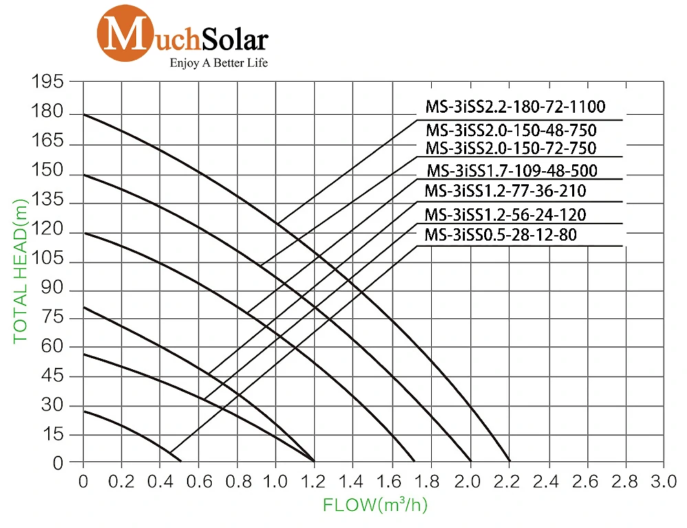 1740133870 Much Solar 3 inch SCREW SOLAR PUMP
