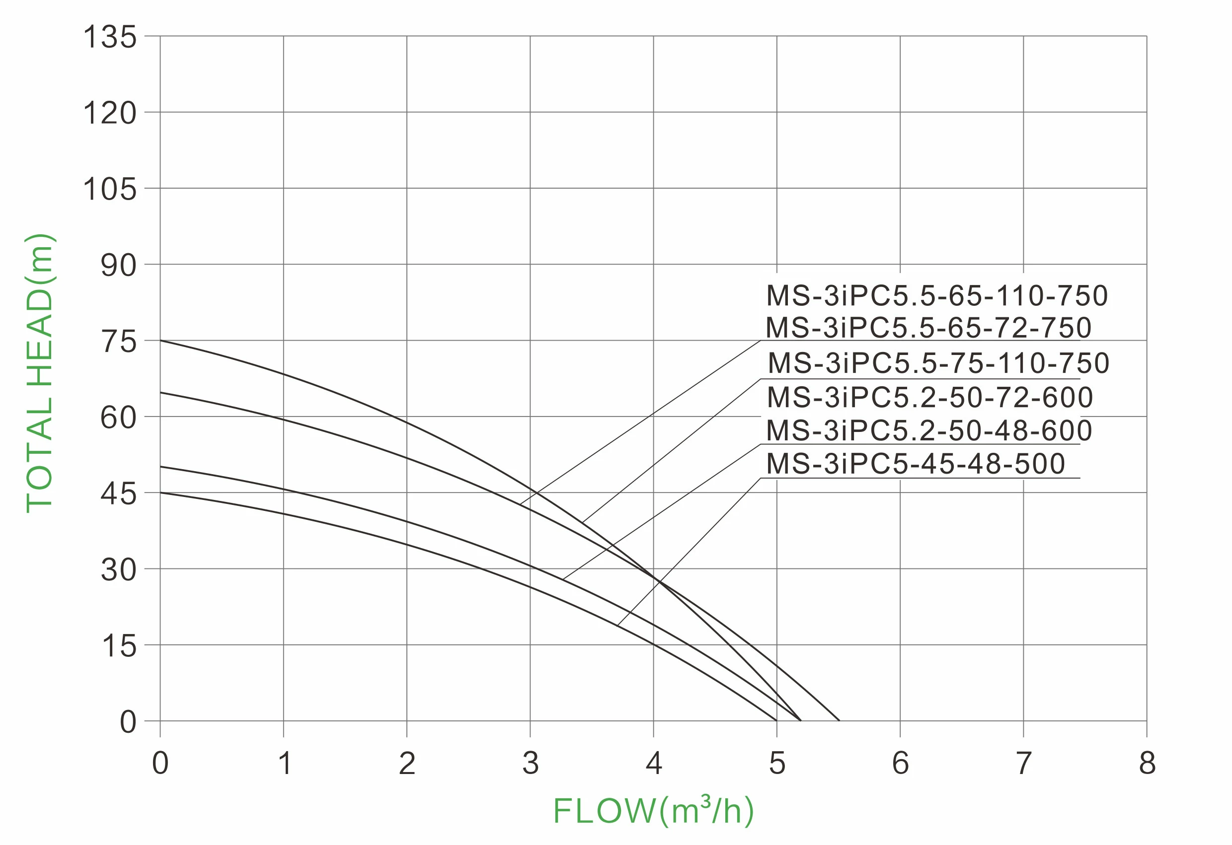 1741176267 Much Solar 3 inch MS 3iPC Series INCH SCREW SOLAR PUMP HYDRAULIC PERFORMANCE CURVES (3)