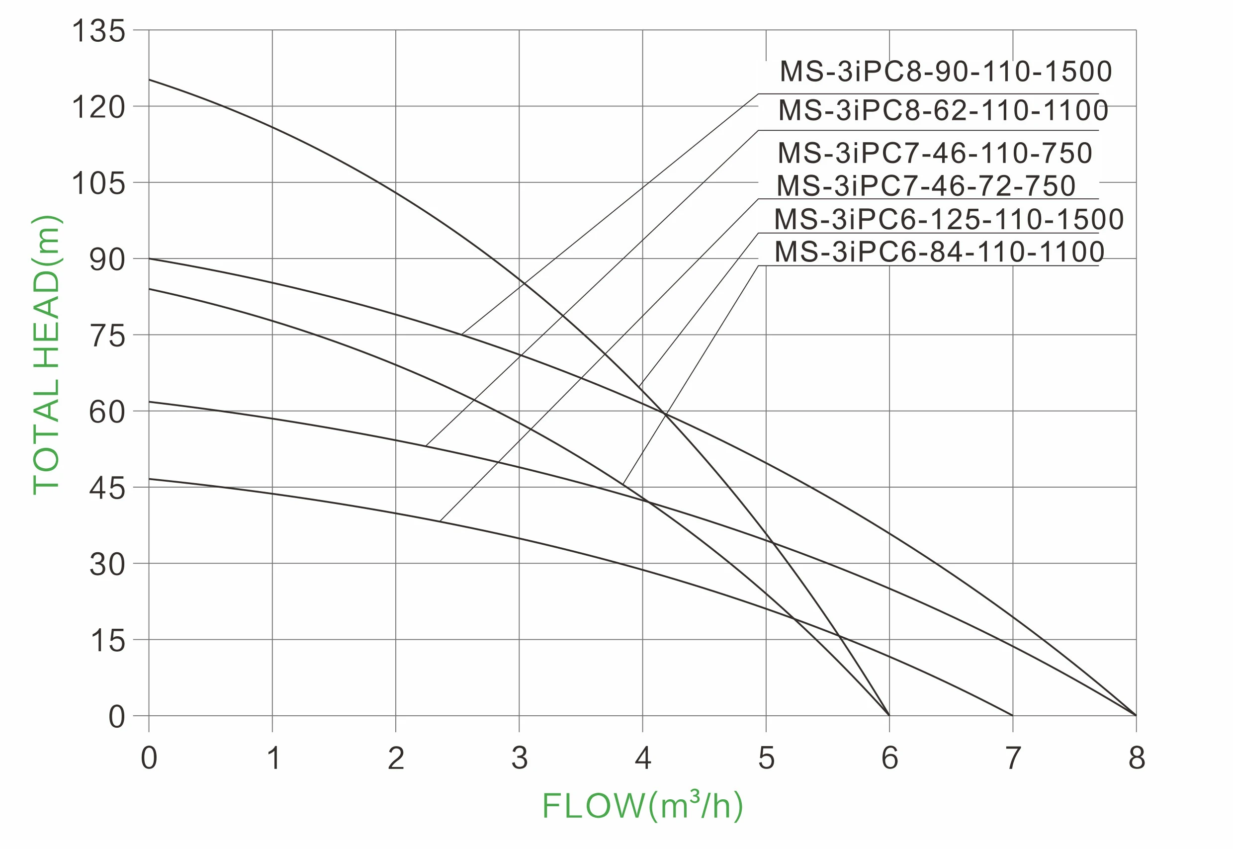 1741176269 Much Solar 3 inch MS 3iPC Series INCH SCREW SOLAR PUMP HYDRAULIC PERFORMANCE CURVES (4)