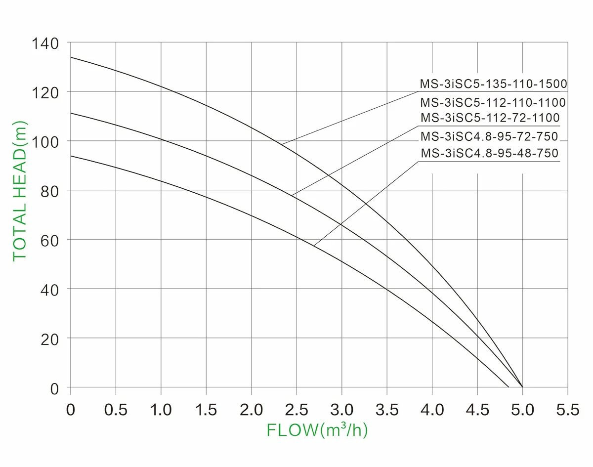 1742984300 Much Solar 3 inch 3iSC Stainless Steel Impeller SOLAR PUMP HYDRAULIC PERFORMANCE CURVES (2)