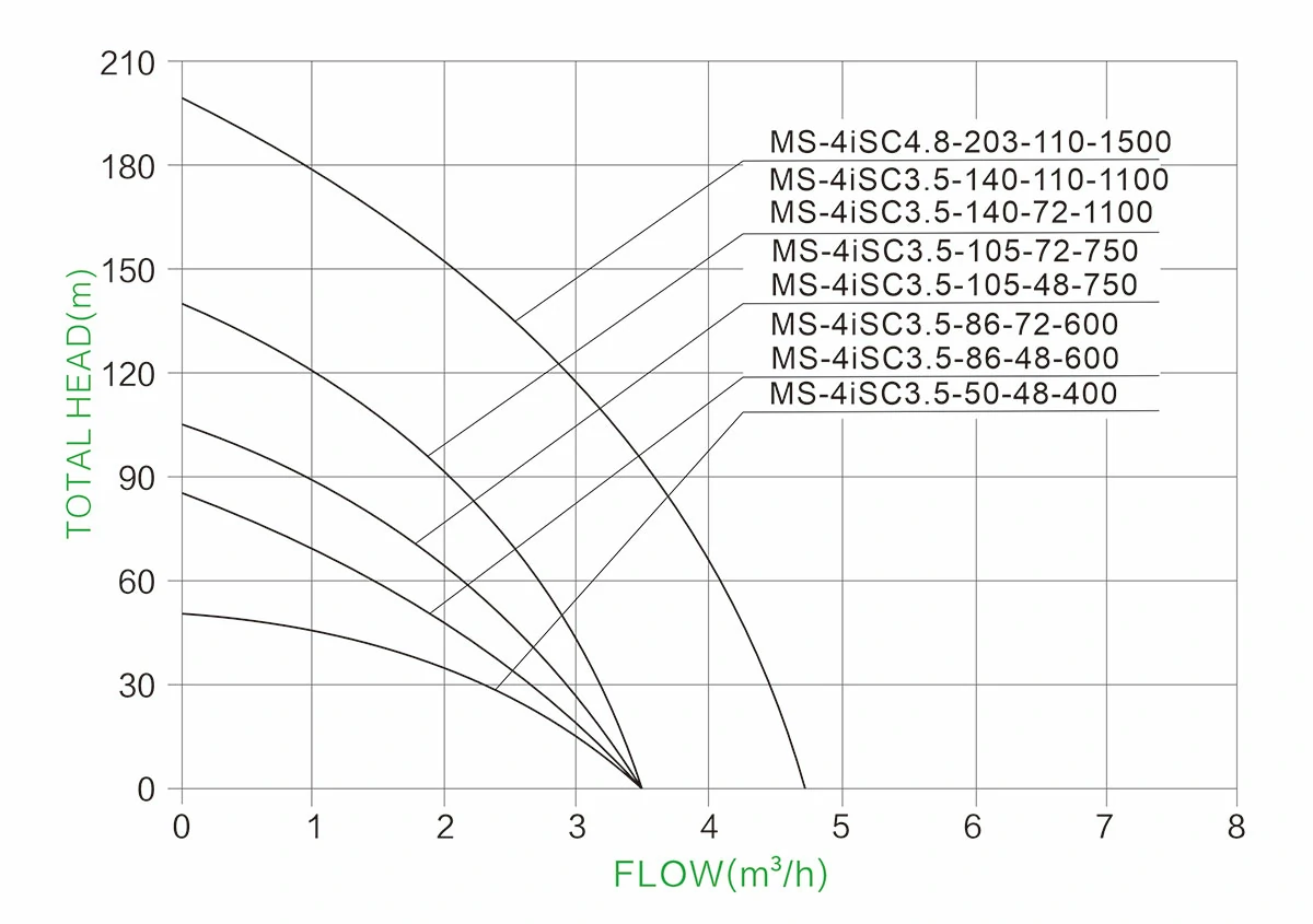 1743420245 Much Solar 4 inch 4iSC Stainless Steel Impeller SOLAR PUMP HYDRAULIC PERFORMANCE CURVES (1)