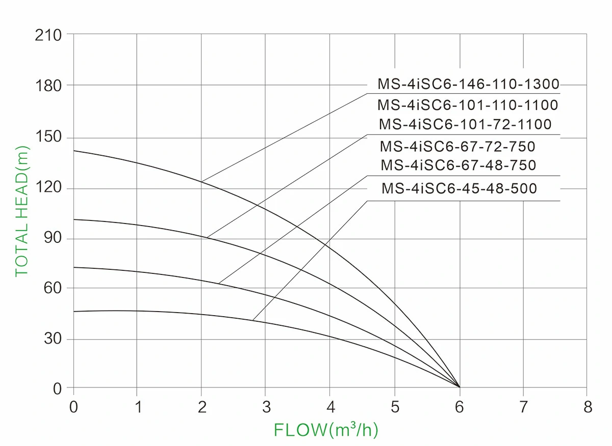1743420247 Much Solar 4 inch 4iSC Stainless Steel Impeller SOLAR PUMP HYDRAULIC PERFORMANCE CURVES (2)