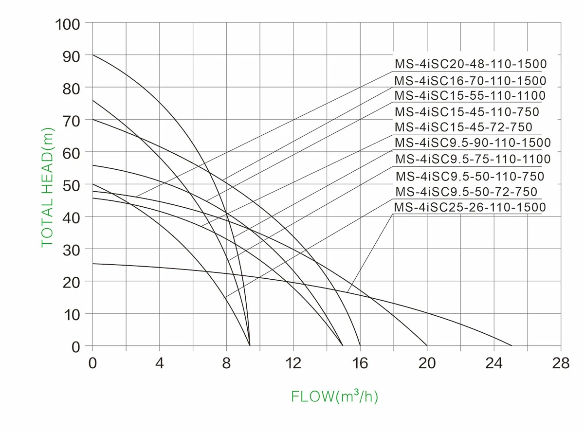1743420248 Much Solar 4 inch 4iSC Stainless Steel Impeller SOLAR PUMP HYDRAULIC PERFORMANCE CURVES (3)