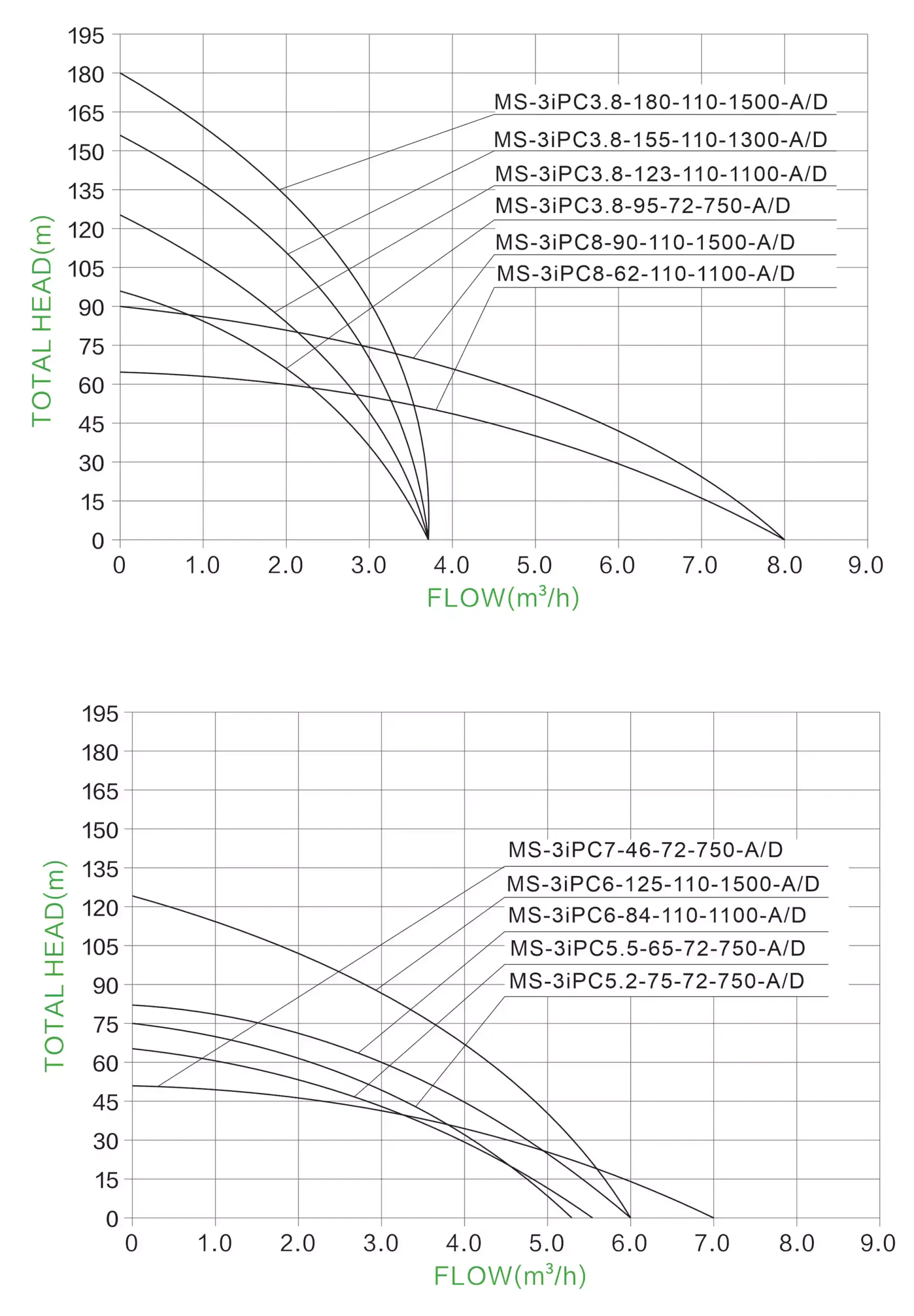 1746699996 3iPC AC DC Solar Submersible Water Pumps PV 430V Series HYDRAULIC PERFORMANCE CURVES – Much Solar
