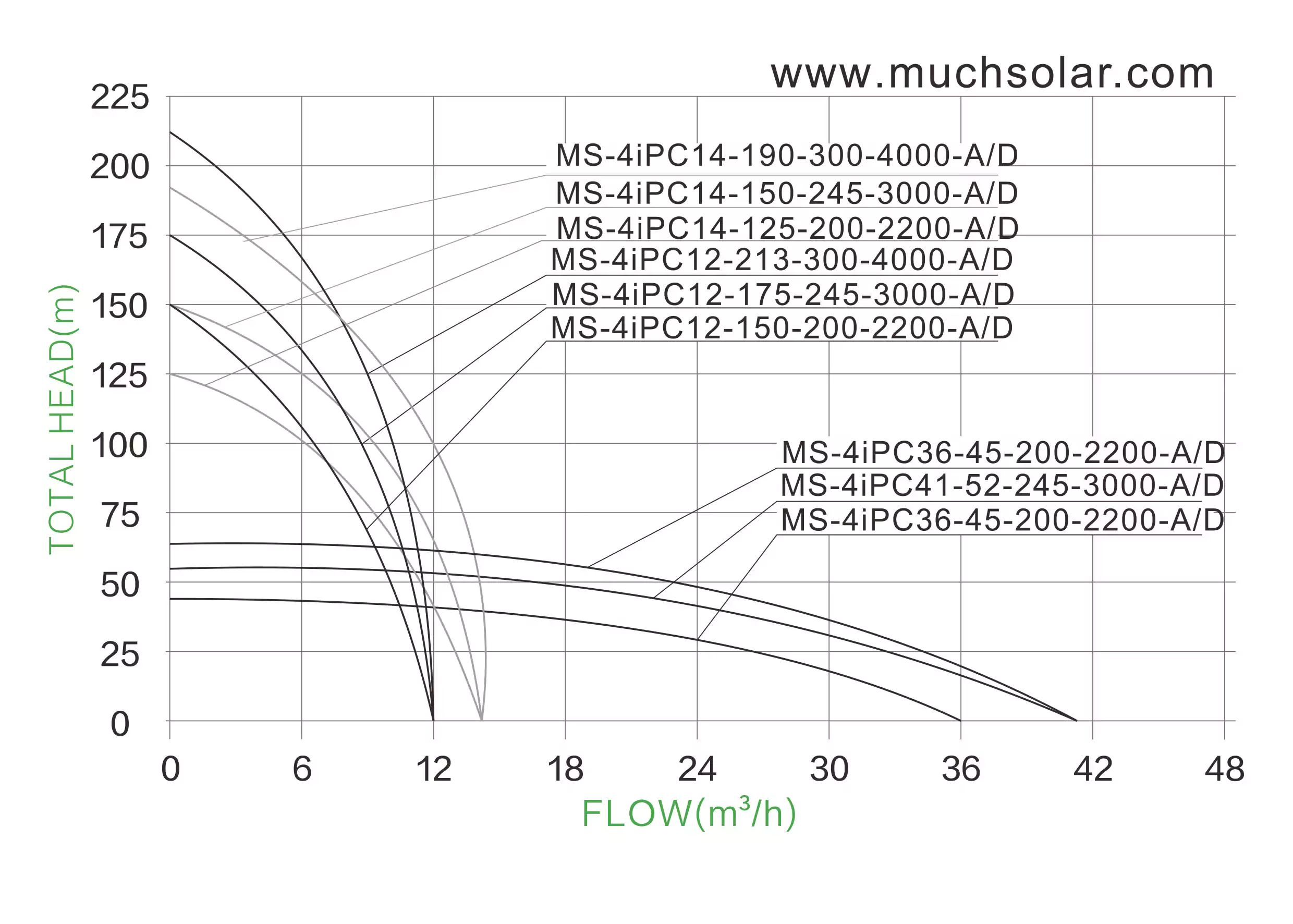 1748954945 Much Solar 4iPC AC DC  Stainless Steel Impeller SOLAR PUMP HYDRAULIC PERFORMANCE CURVES (1)