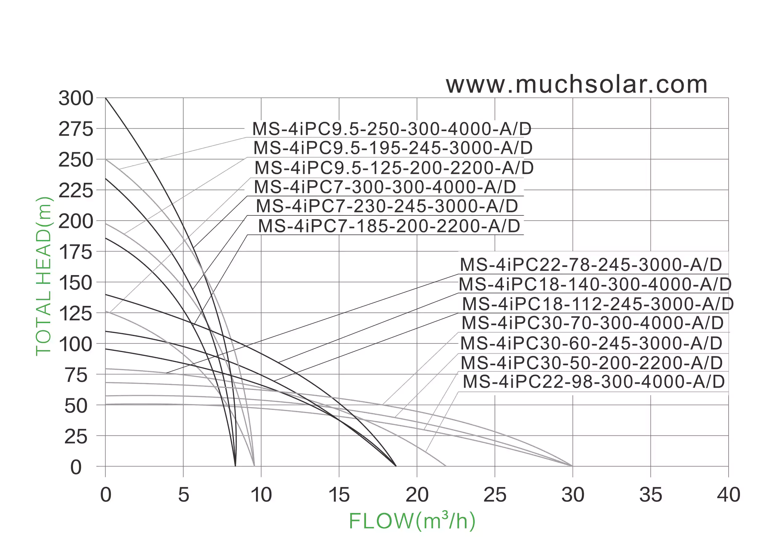 1748954949 Much Solar 4iPC AC DC  Stainless Steel Impeller SOLAR PUMP HYDRAULIC PERFORMANCE CURVES (2)