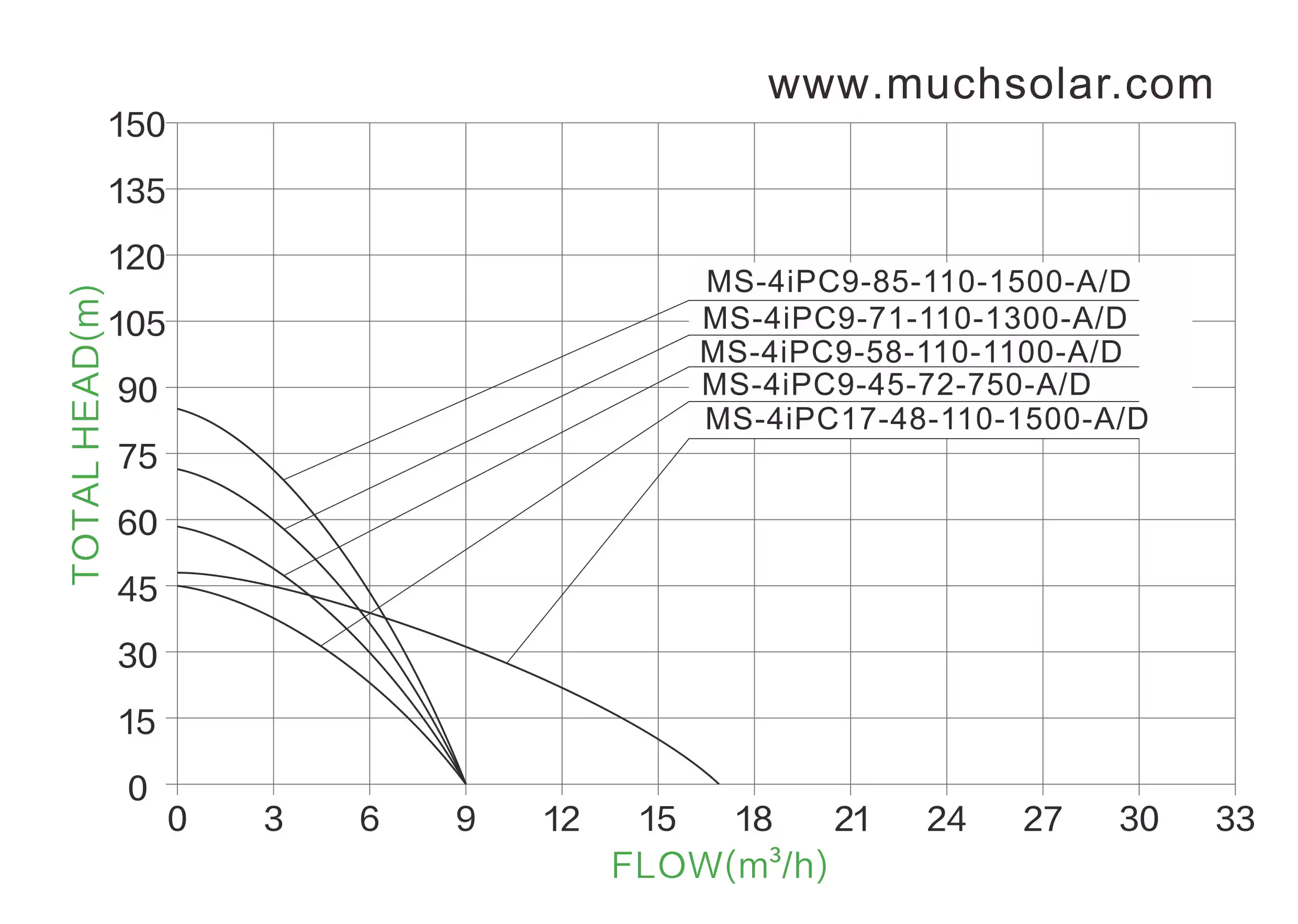 1748954951 Much Solar 4iPC AC DC  Stainless Steel Impeller SOLAR PUMP HYDRAULIC PERFORMANCE CURVES (3)