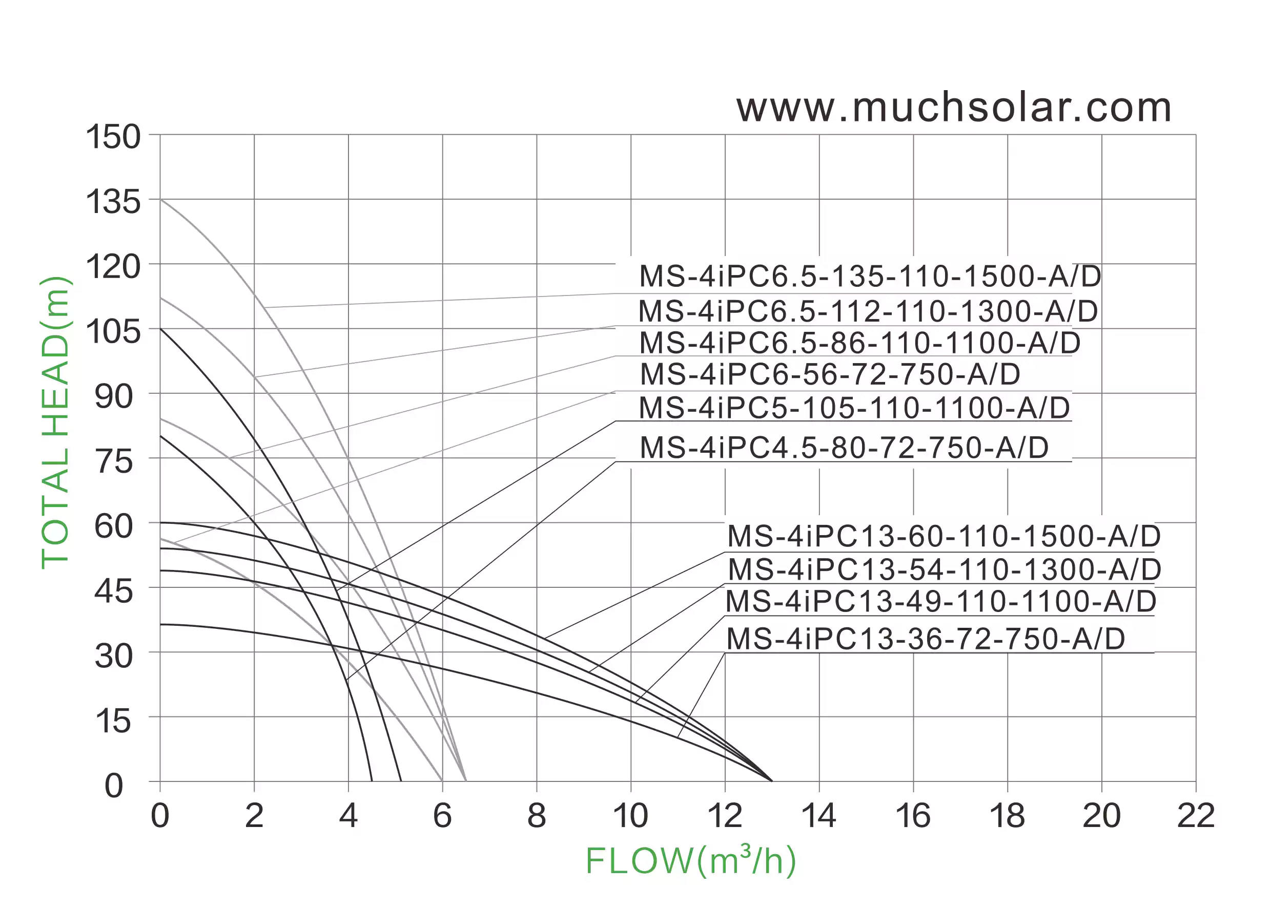 1748954953 Much Solar 4iPC AC DC  Stainless Steel Impeller SOLAR PUMP HYDRAULIC PERFORMANCE CURVES (4)