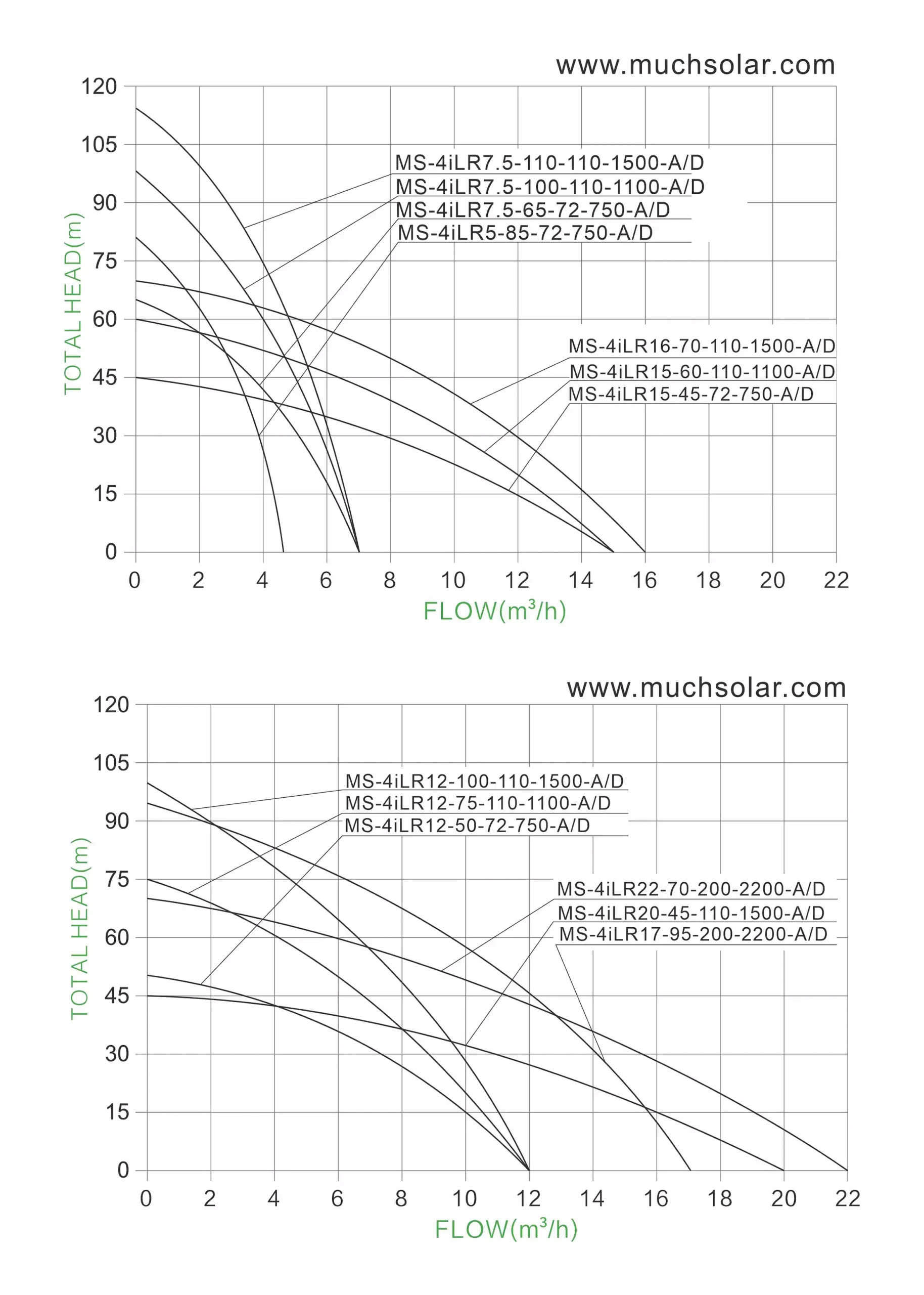 1749550953 Much Solar 4iLR AC DC Stainless Steel Impeller SOLAR PUMP HYDRAULIC PERFORMANCE CURVES