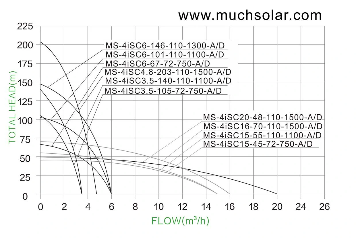 1749811066 Much Solar 4iSC AC DC Stainless Steel Impeller SOLAR PUMP HYDRAULIC PERFORMANCE CURVES (1)