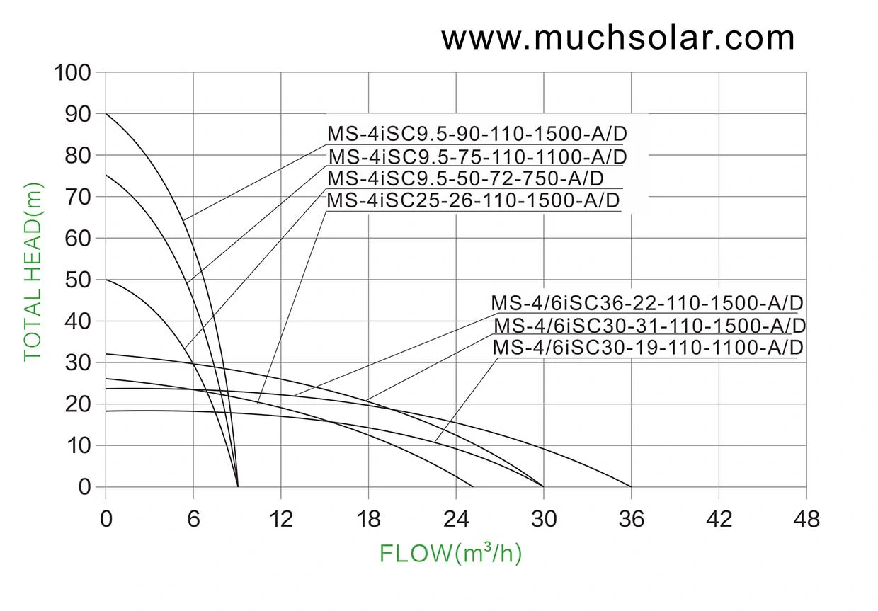 1749811067 Much Solar 4iSC AC DC Stainless Steel Impeller SOLAR PUMP HYDRAULIC PERFORMANCE CURVES (2)