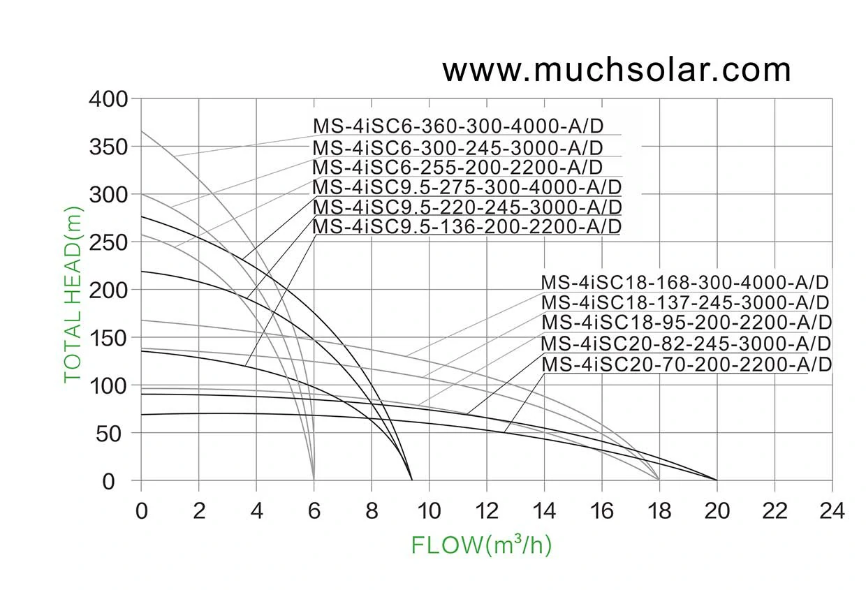 1749811069 Much Solar 4iSC AC DC Stainless Steel Impeller SOLAR PUMP HYDRAULIC PERFORMANCE CURVES (3)