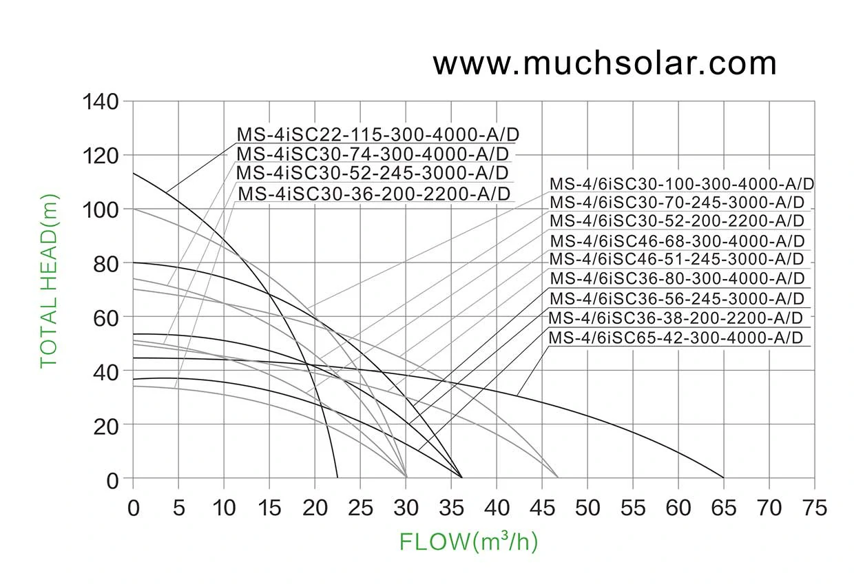 1749811070 Much Solar 4iSC AC DC Stainless Steel Impeller SOLAR PUMP HYDRAULIC PERFORMANCE CURVES (4)