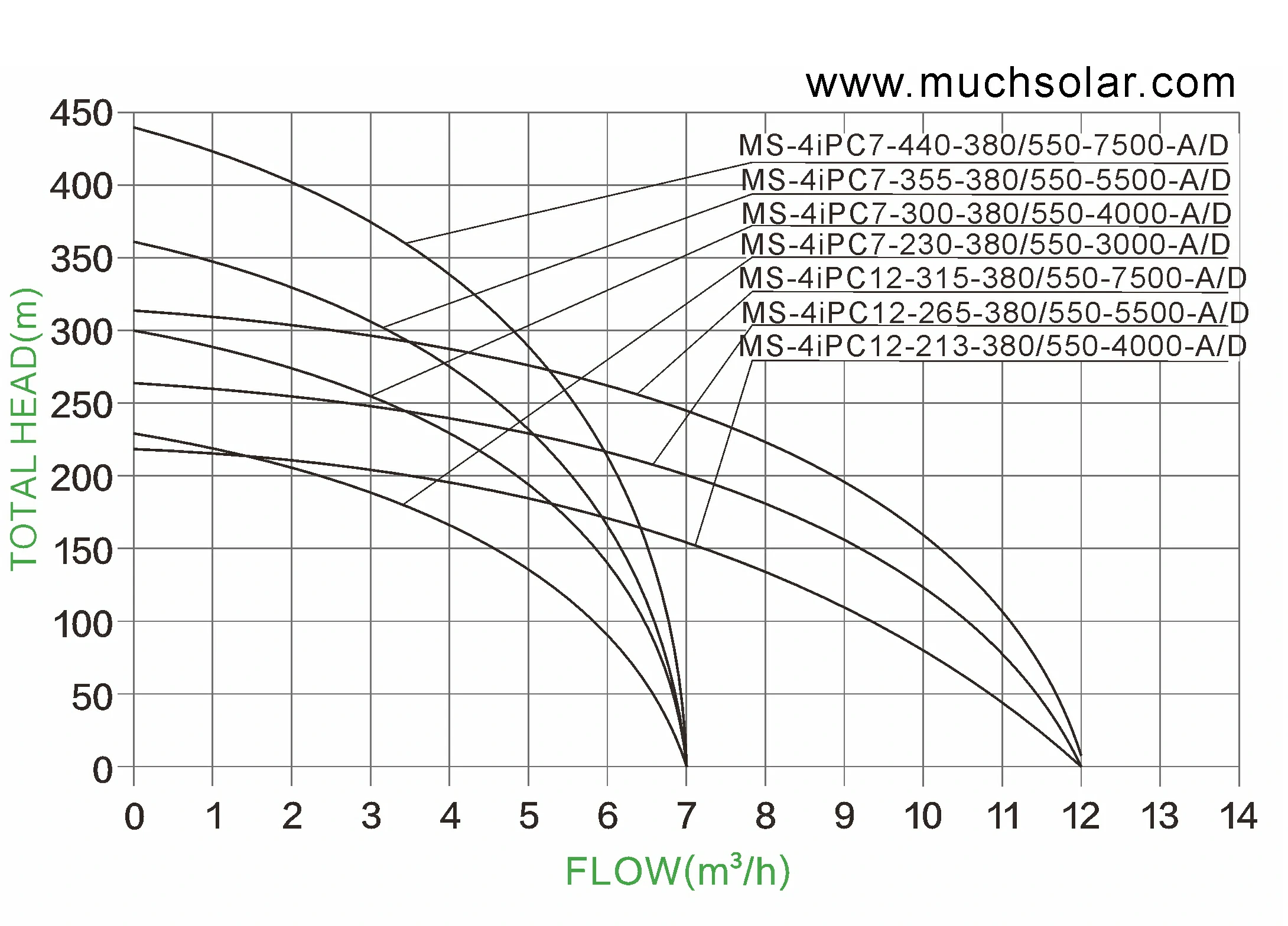 1761209985 Much Solar Big Power 4iPC 3KW 7.5KW  AC DC  Plastic Impeller  SOLAR PUMP HYDRAULIC PERFORMANCE CURVES (1)