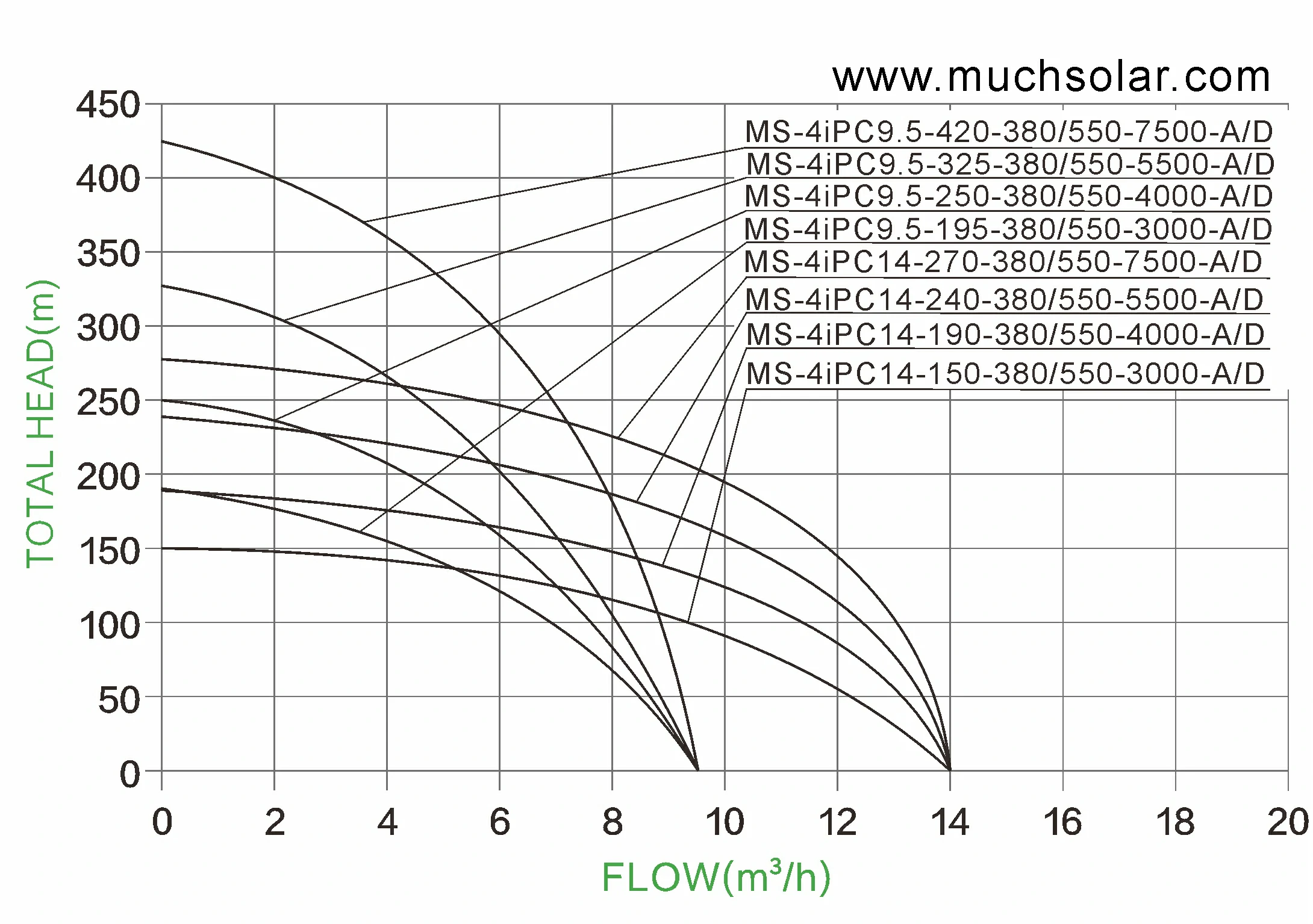 1761209988 Much Solar Big Power 4iPC 3KW 7.5KW  AC DC  Plastic Impeller  SOLAR PUMP HYDRAULIC PERFORMANCE CURVES (2)