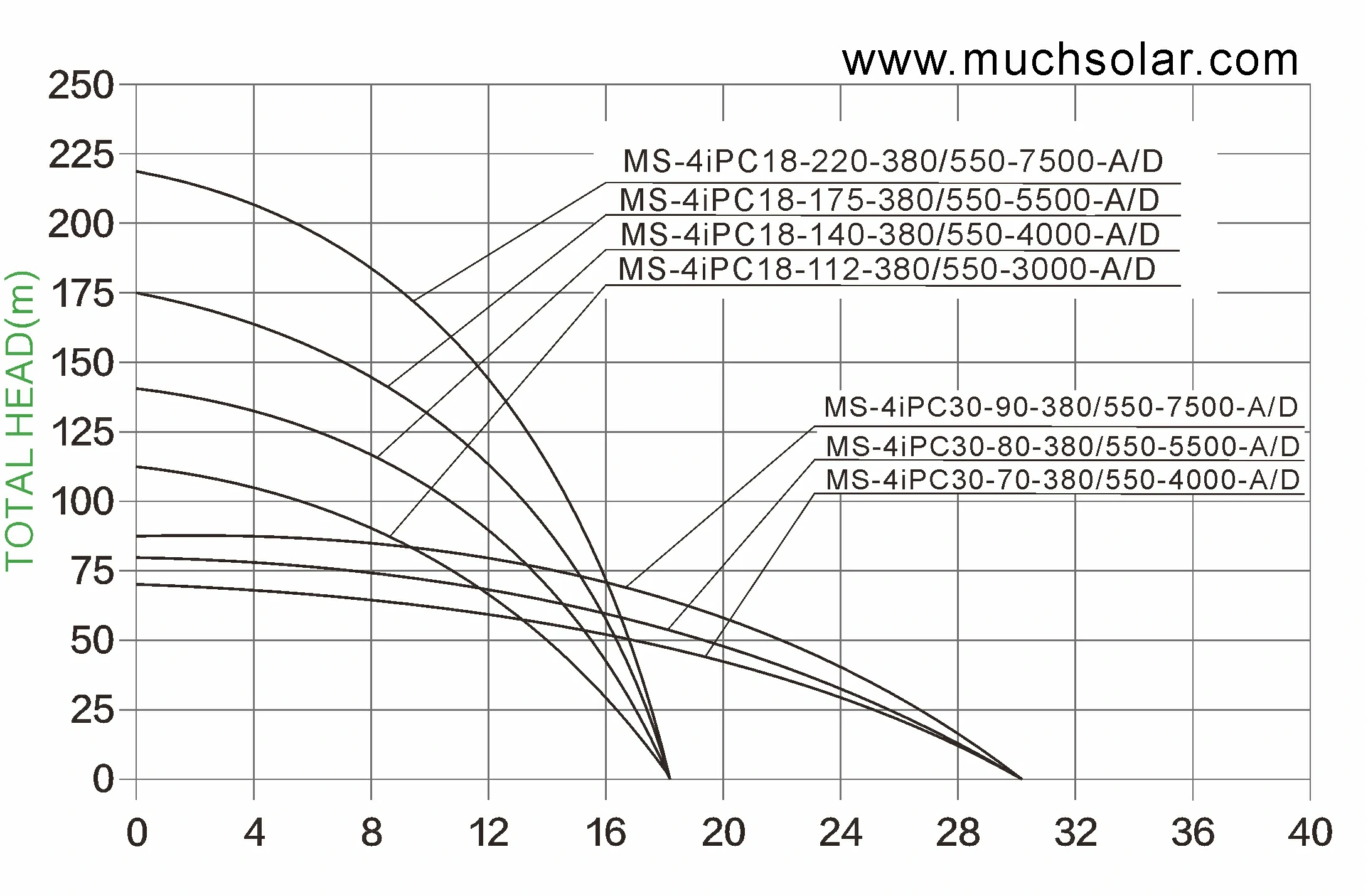 1761209991 Much Solar Big Power 4iPC 3KW 7.5KW  AC DC  Plastic Impeller  SOLAR PUMP HYDRAULIC PERFORMANCE CURVES (3)