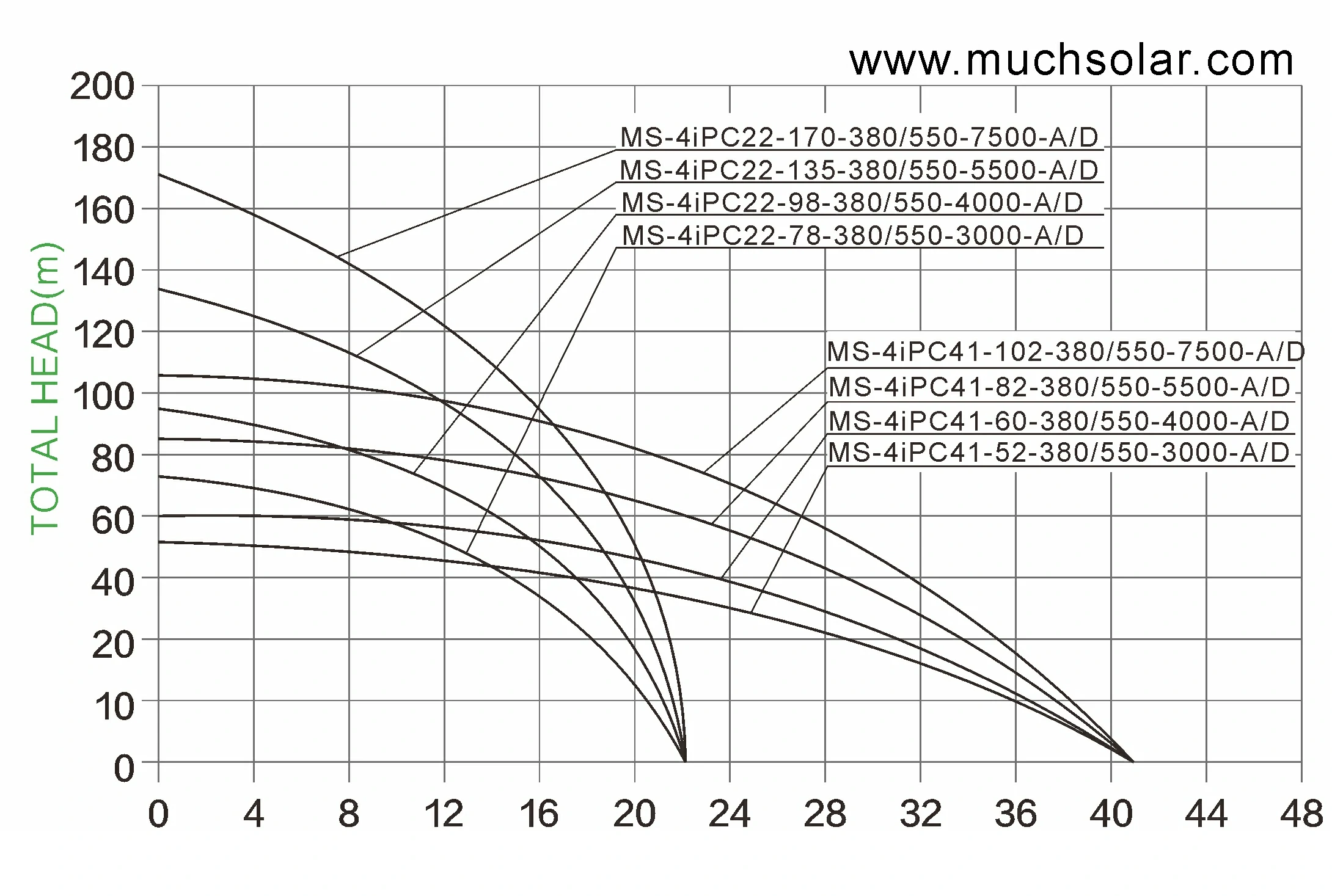 1761209994 Much Solar Big Power 4iPC 3KW 7.5KW  AC DC  Plastic Impeller  SOLAR PUMP HYDRAULIC PERFORMANCE CURVES (4)
