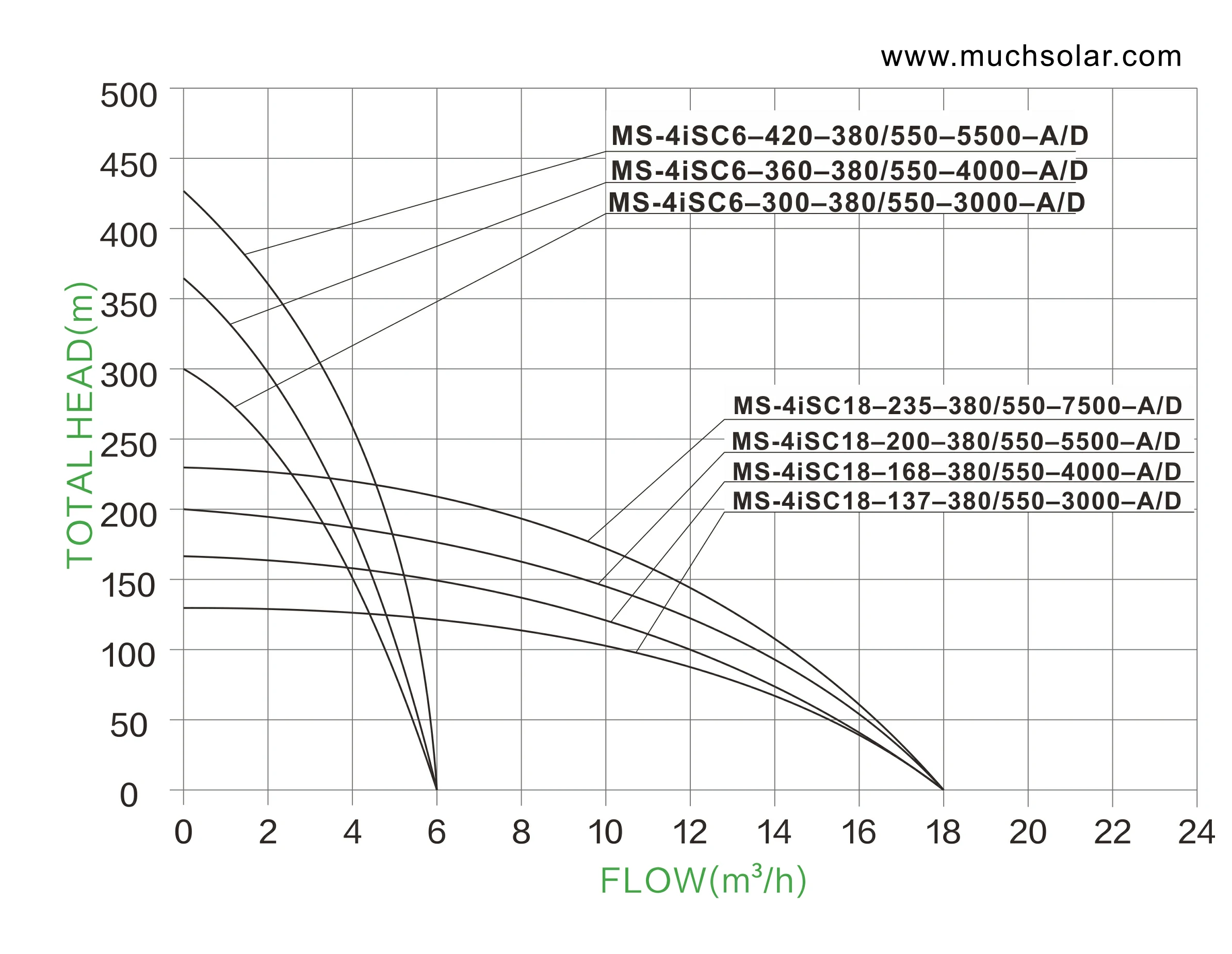 1762250305 Much Solar Big Power 4iSC 3KW 7.5KW  AC DC  Stainless Steel Impeller Series SOLAR PUMP HYDRAULIC PERFORMANCE CURVES (1)