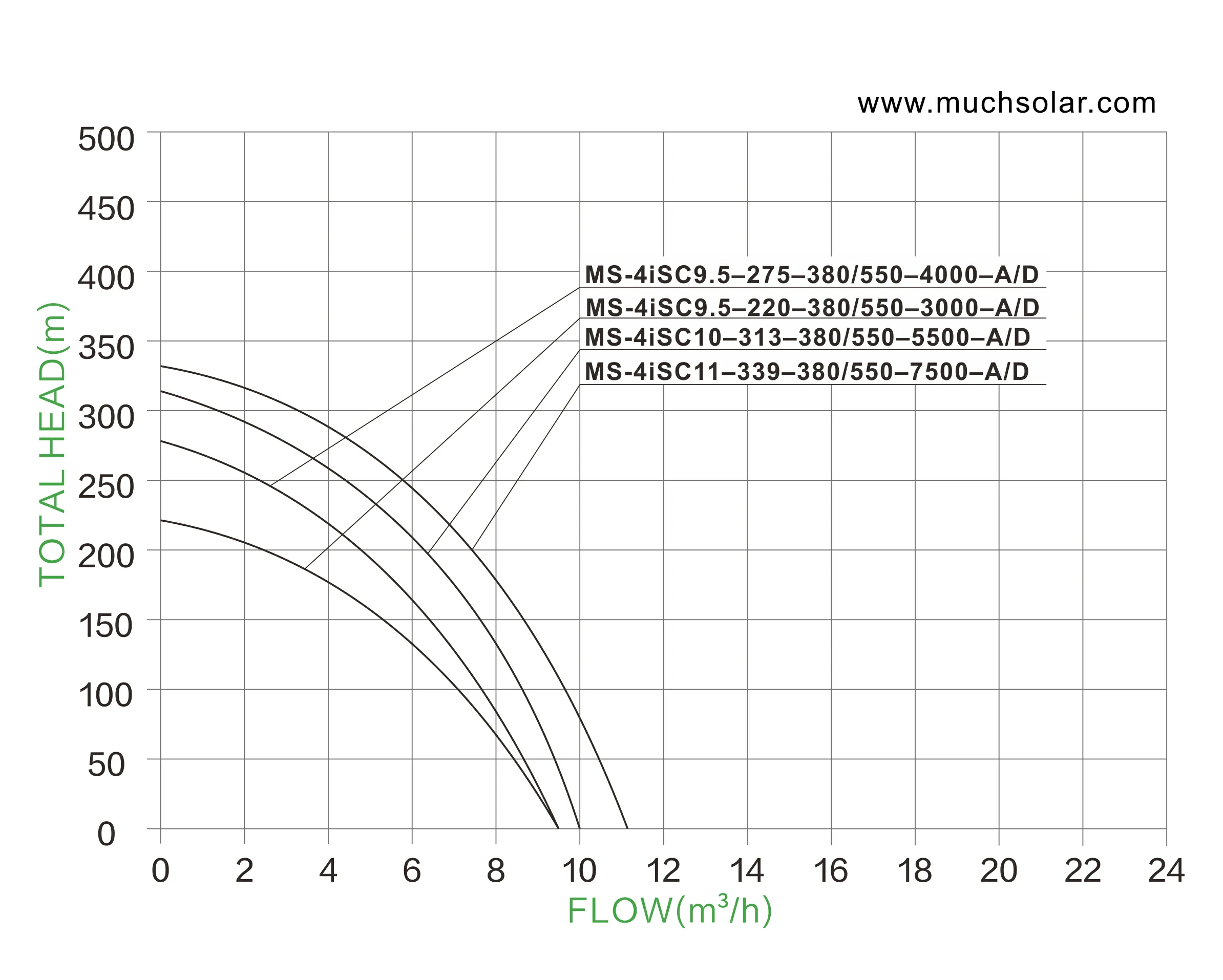 1762250309 Much Solar Big Power 4iSC 3KW 7.5KW  AC DC  Stainless Steel Impeller Series SOLAR PUMP HYDRAULIC PERFORMANCE CURVES (2)