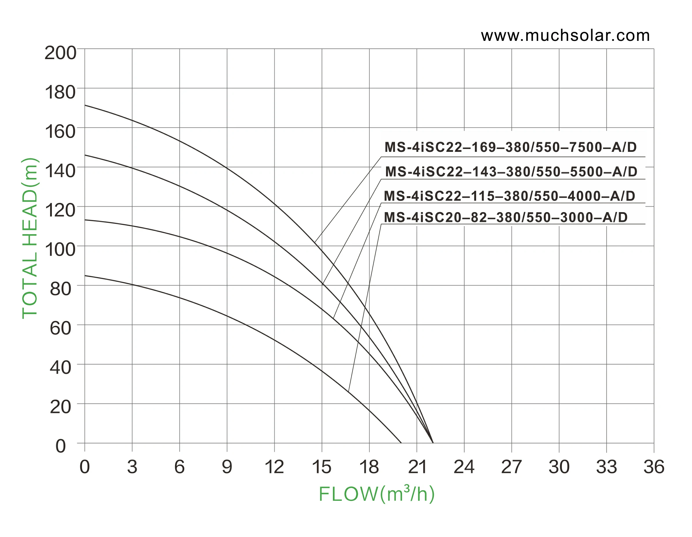 1762250312 Much Solar Big Power 4iSC 3KW 7.5KW  AC DC  Stainless Steel Impeller Series SOLAR PUMP HYDRAULIC PERFORMANCE CURVES (3)
