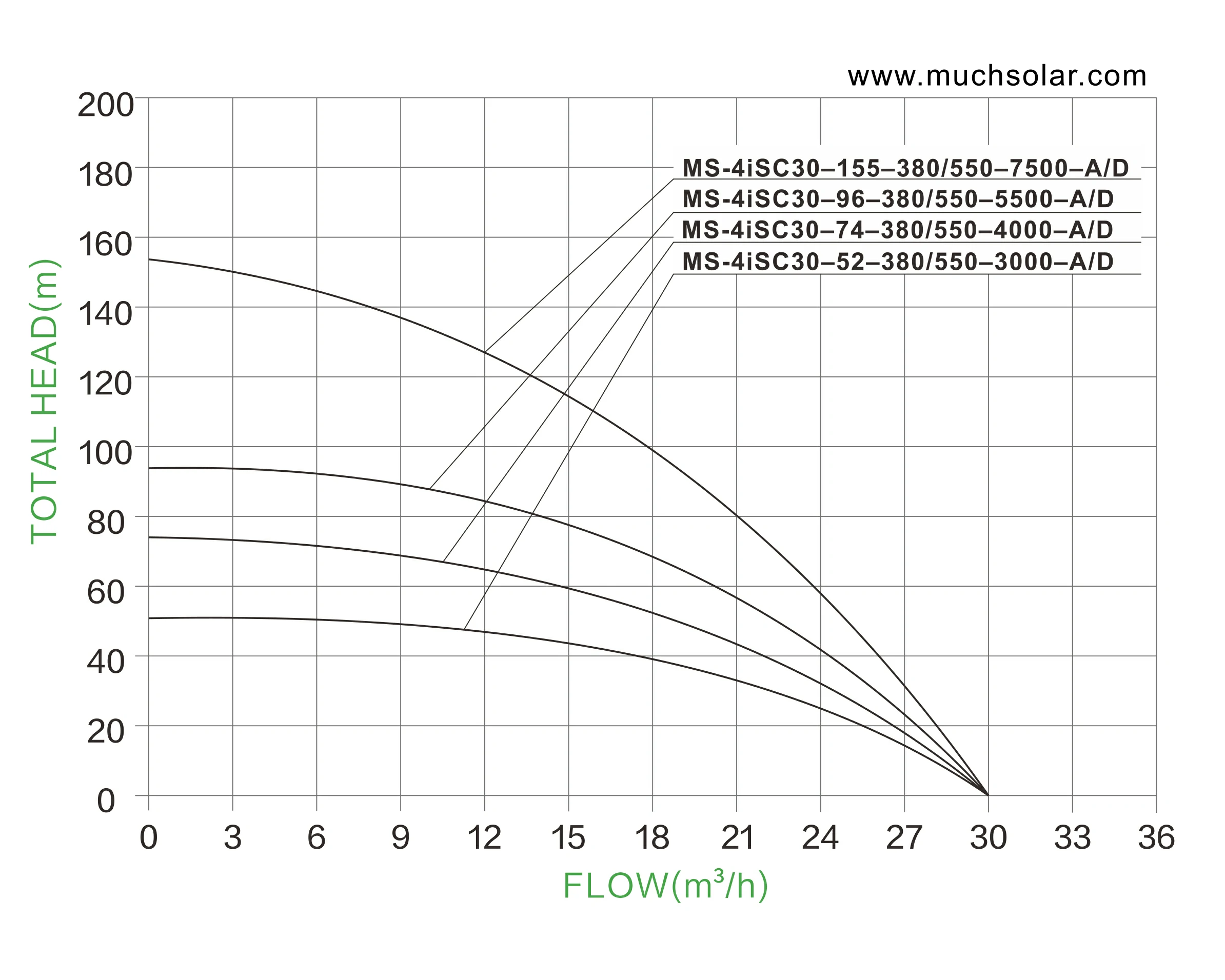 1762250316 Much Solar Big Power 4iSC 3KW 7.5KW  AC DC  Stainless Steel Impeller Series SOLAR PUMP HYDRAULIC PERFORMANCE CURVES (4)