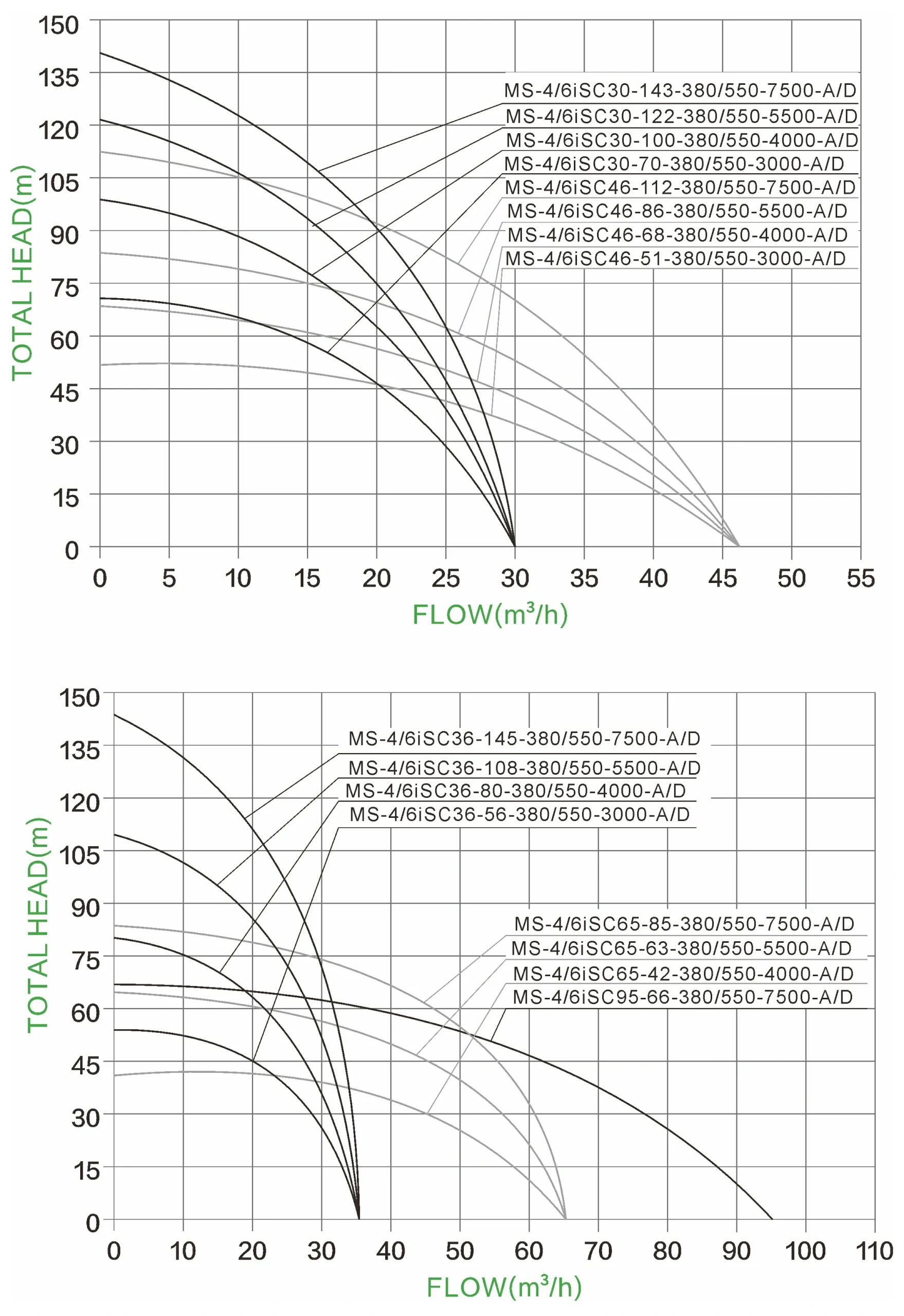 1764147064 Much Solar Big Power 46iSC 3KW 7.5KW AC DC Stainless Steel Impeller Series SOLAR PUMP HYDRAULIC PERFORMANCE CURVES